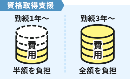 資格取得支援